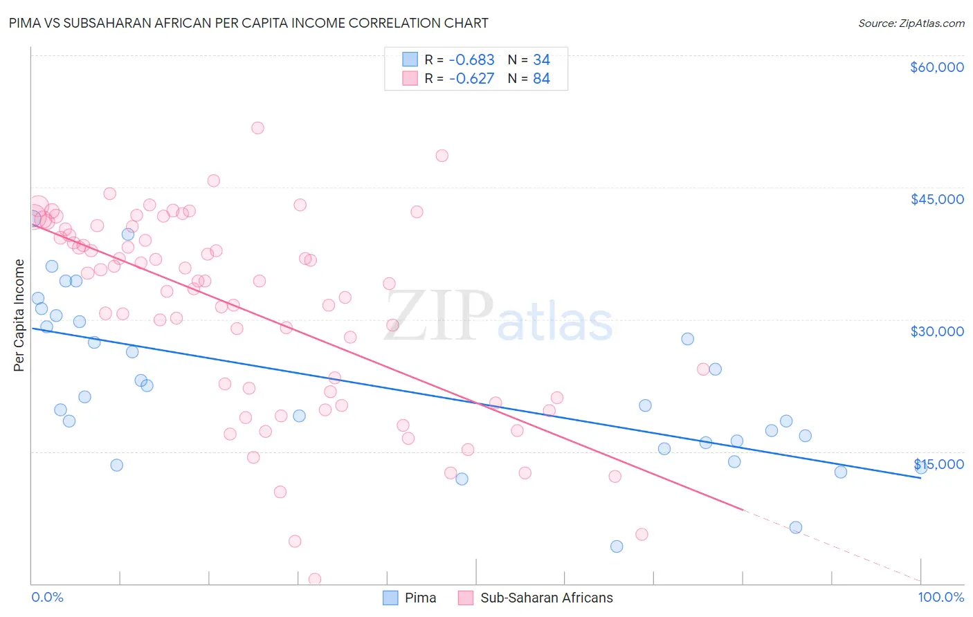 Pima vs Subsaharan African Per Capita Income