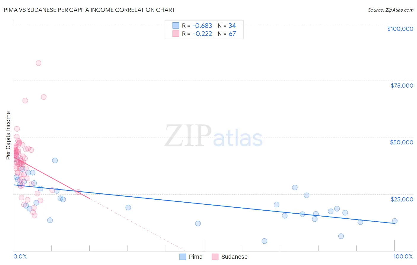 Pima vs Sudanese Per Capita Income