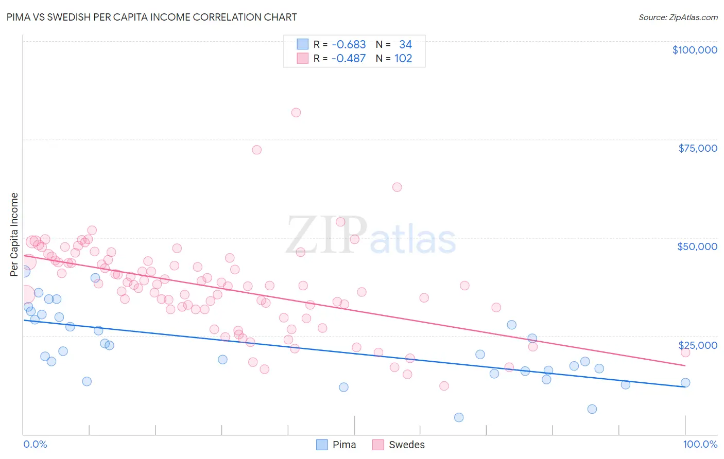 Pima vs Swedish Per Capita Income