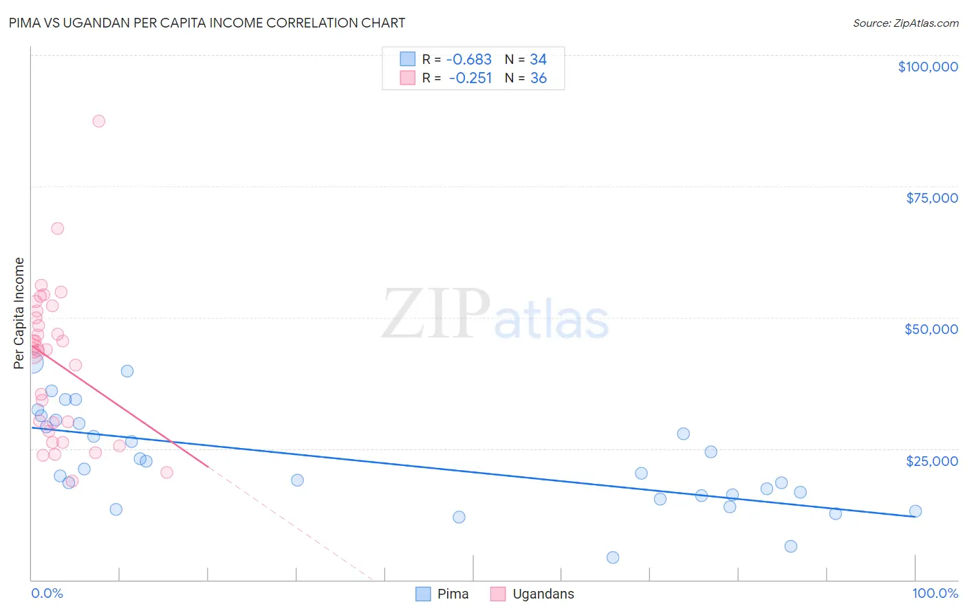 Pima vs Ugandan Per Capita Income