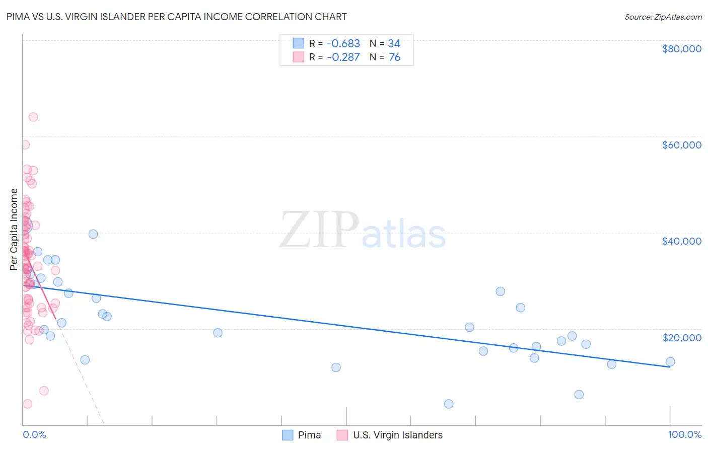 Pima vs U.S. Virgin Islander Per Capita Income