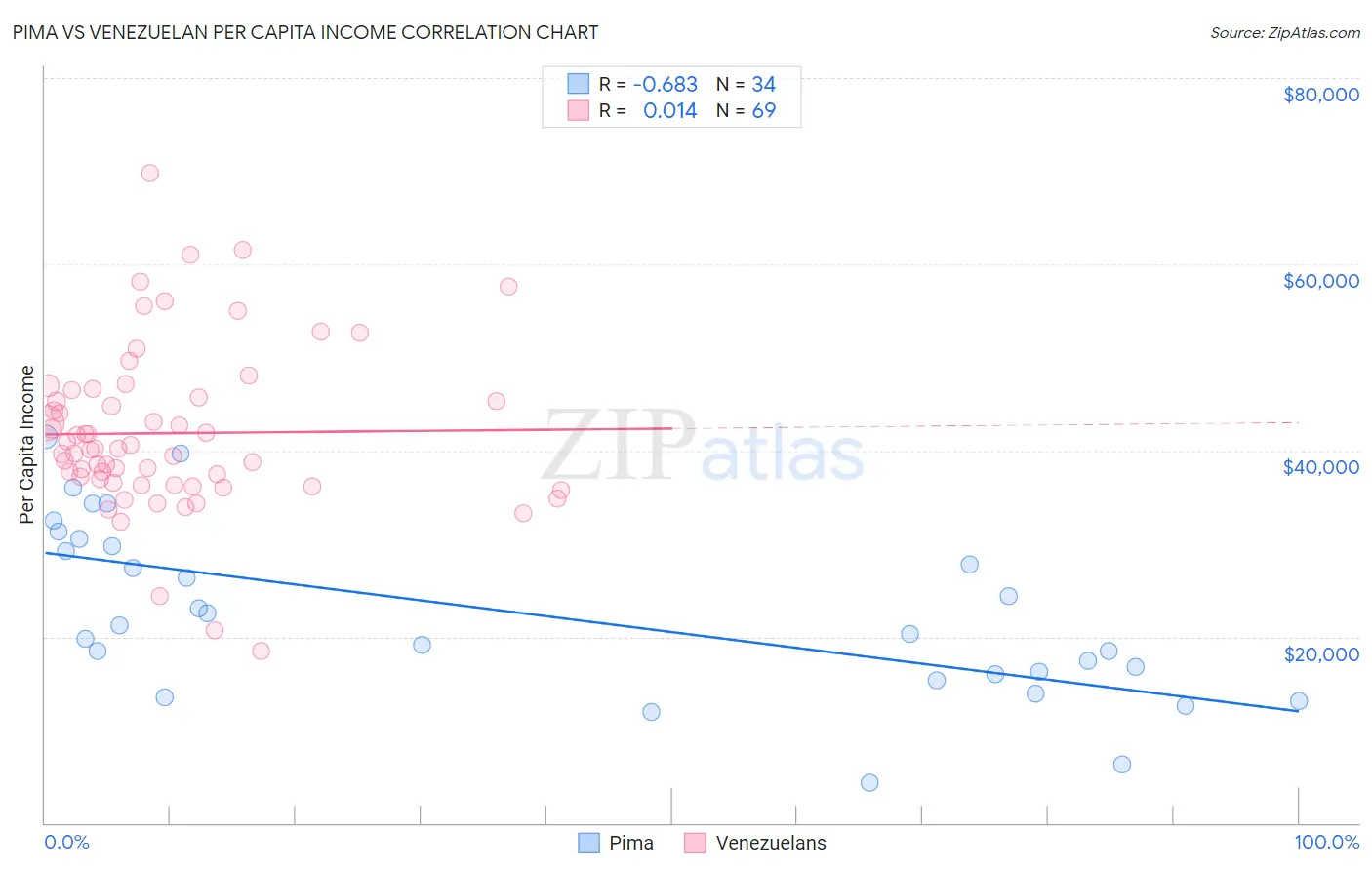 Pima vs Venezuelan Per Capita Income