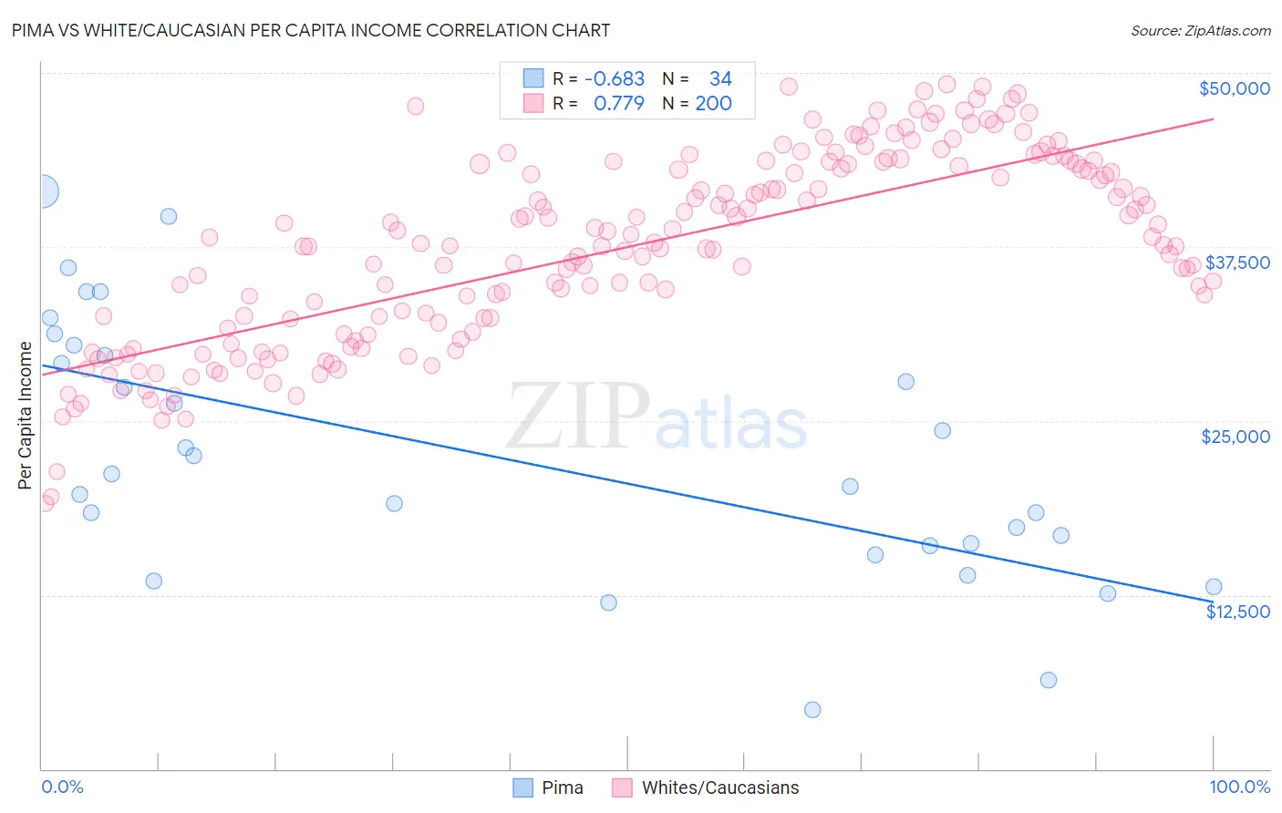 Pima vs White/Caucasian Per Capita Income