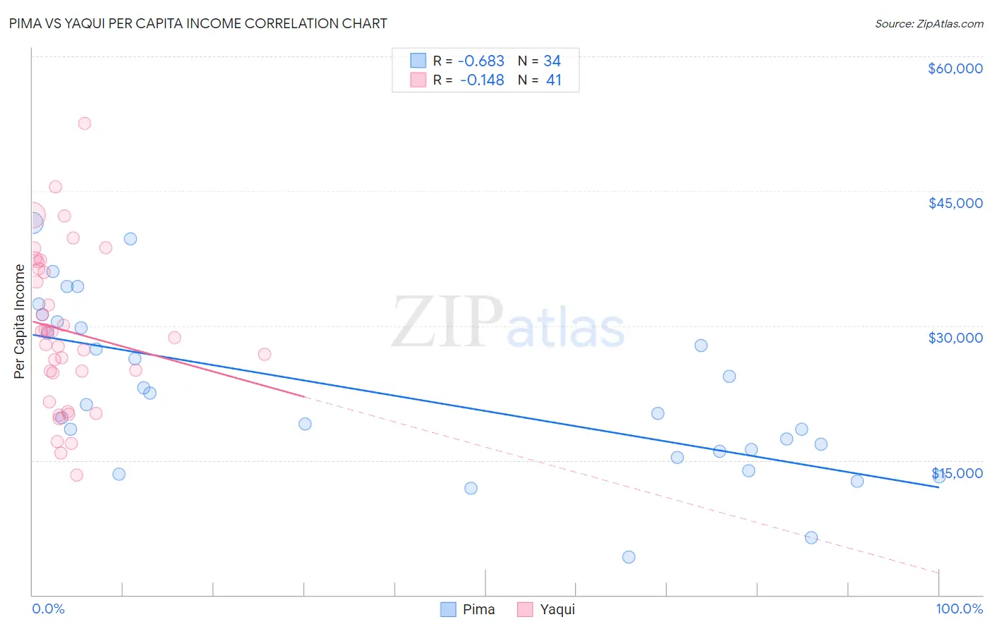 Pima vs Yaqui Per Capita Income