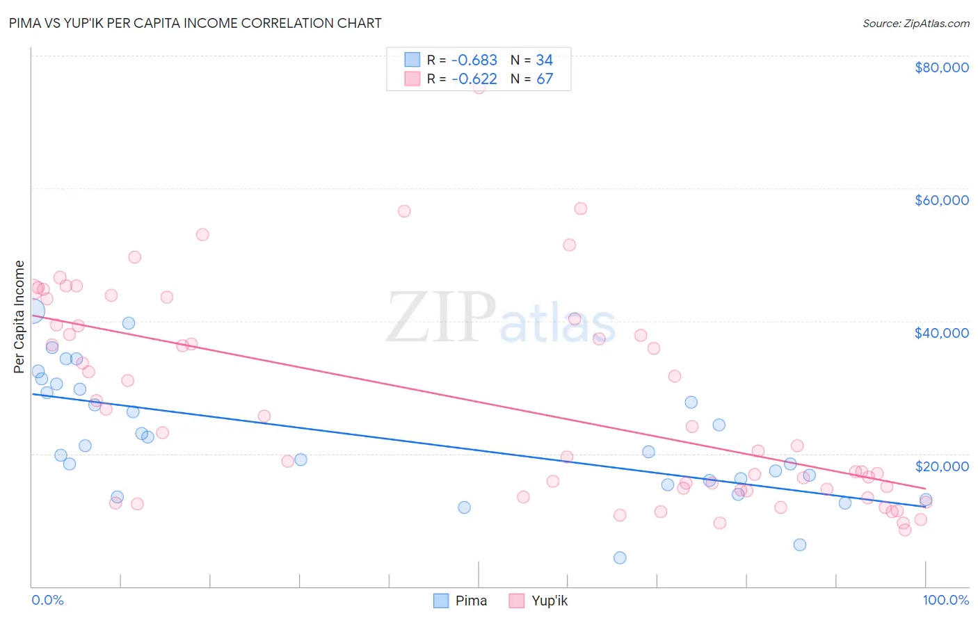 Pima vs Yup'ik Per Capita Income