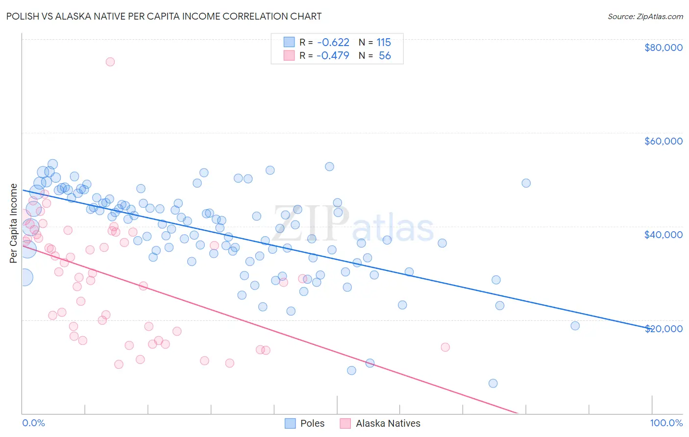 Polish vs Alaska Native Per Capita Income