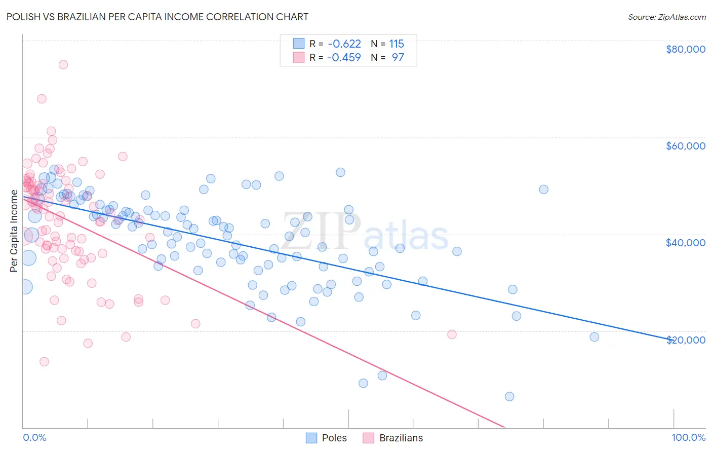 Polish vs Brazilian Per Capita Income