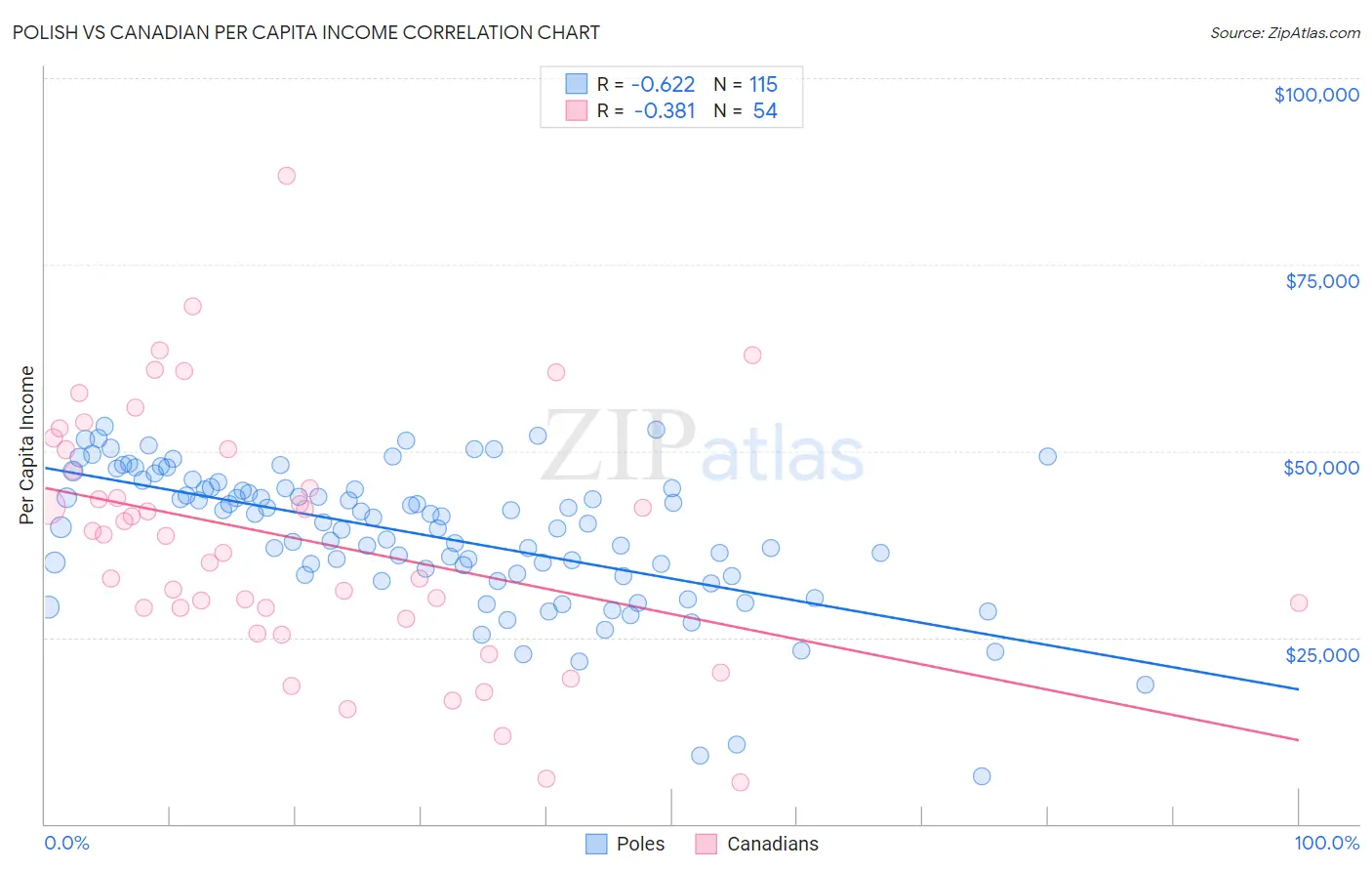 Polish vs Canadian Per Capita Income