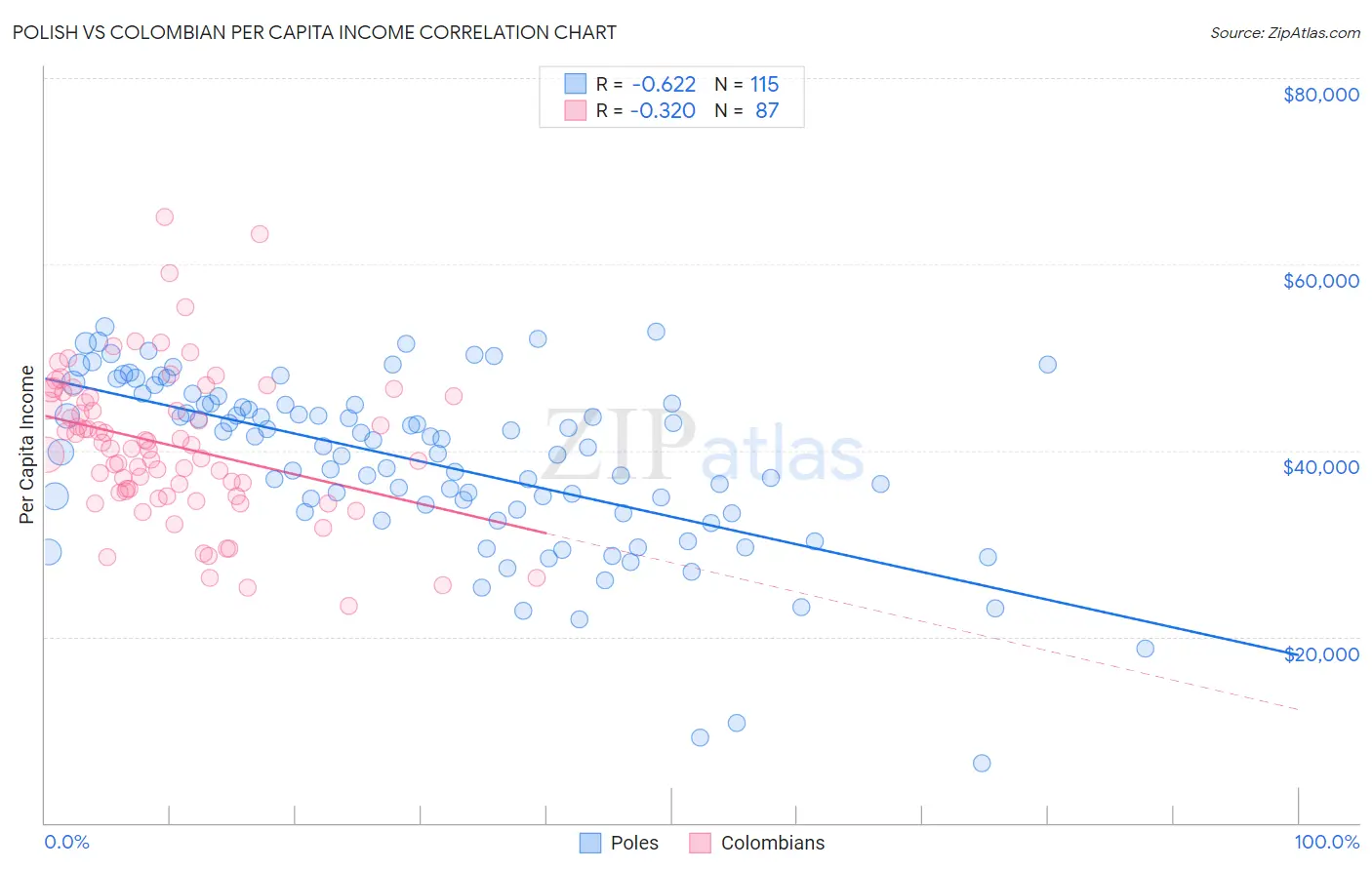 Polish vs Colombian Per Capita Income