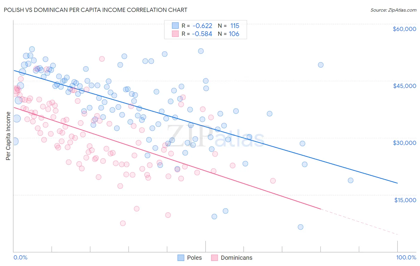 Polish vs Dominican Per Capita Income