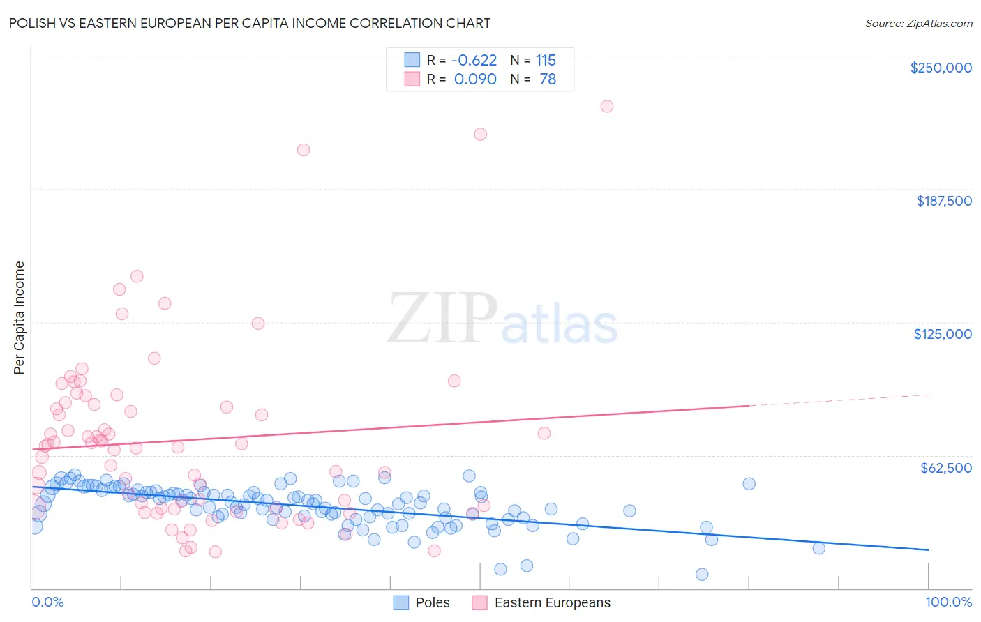 Polish vs Eastern European Per Capita Income