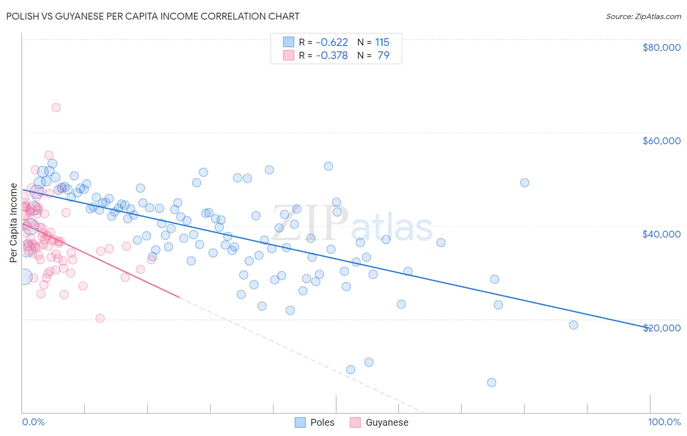 Polish vs Guyanese Per Capita Income