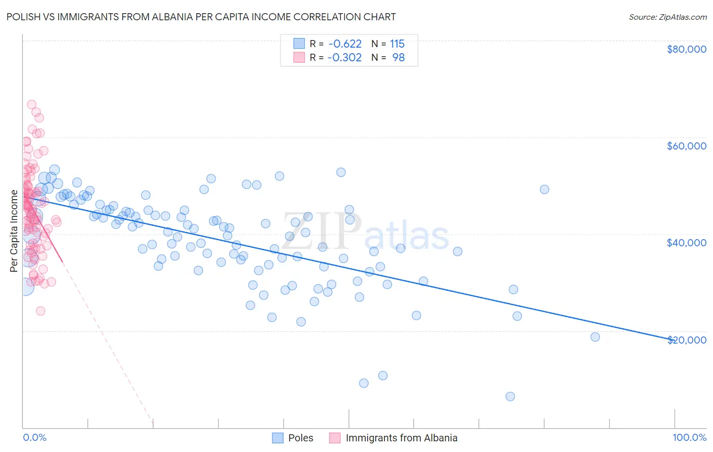 Polish vs Immigrants from Albania Per Capita Income