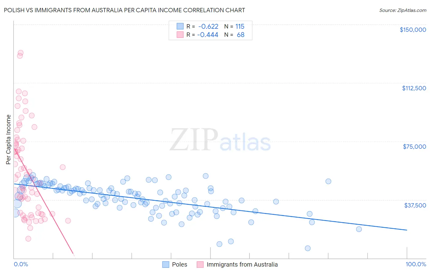 Polish vs Immigrants from Australia Per Capita Income