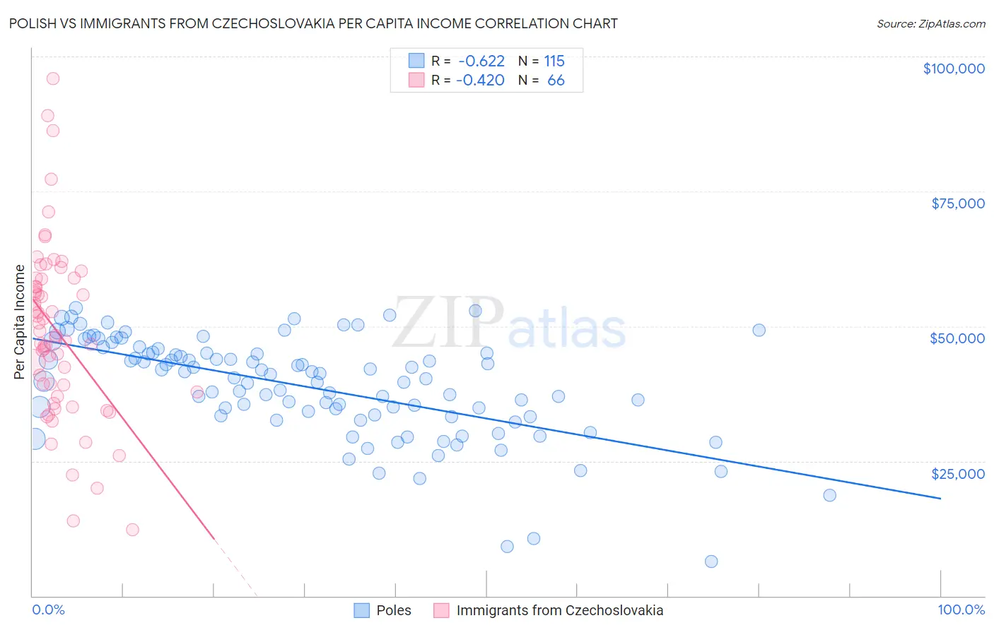 Polish vs Immigrants from Czechoslovakia Per Capita Income