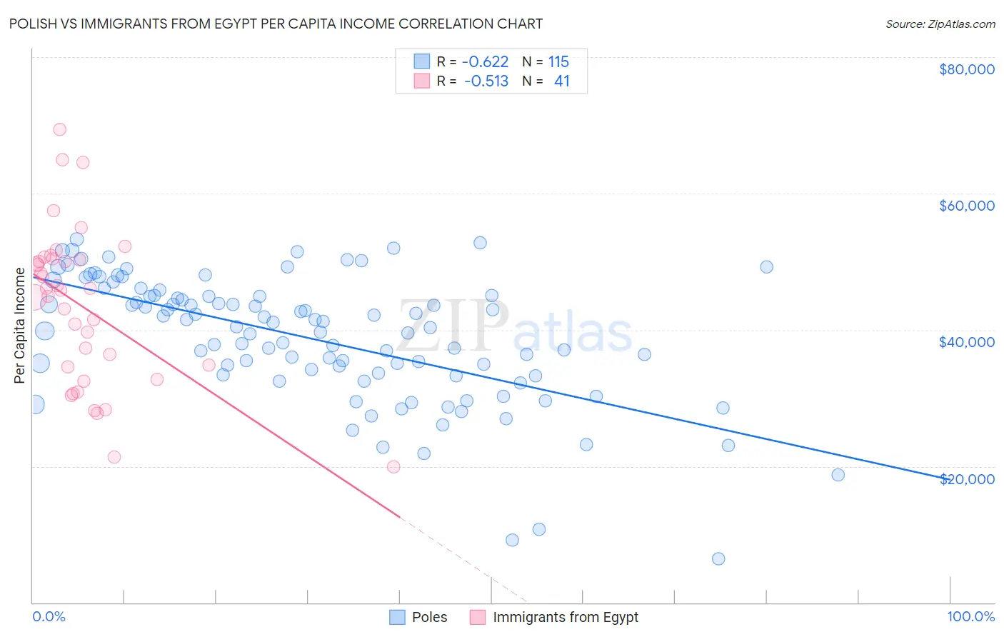 Polish vs Immigrants from Egypt Per Capita Income