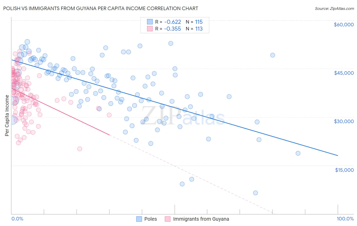 Polish vs Immigrants from Guyana Per Capita Income