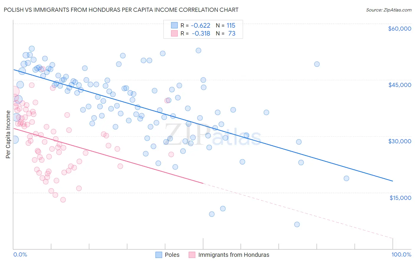 Polish vs Immigrants from Honduras Per Capita Income