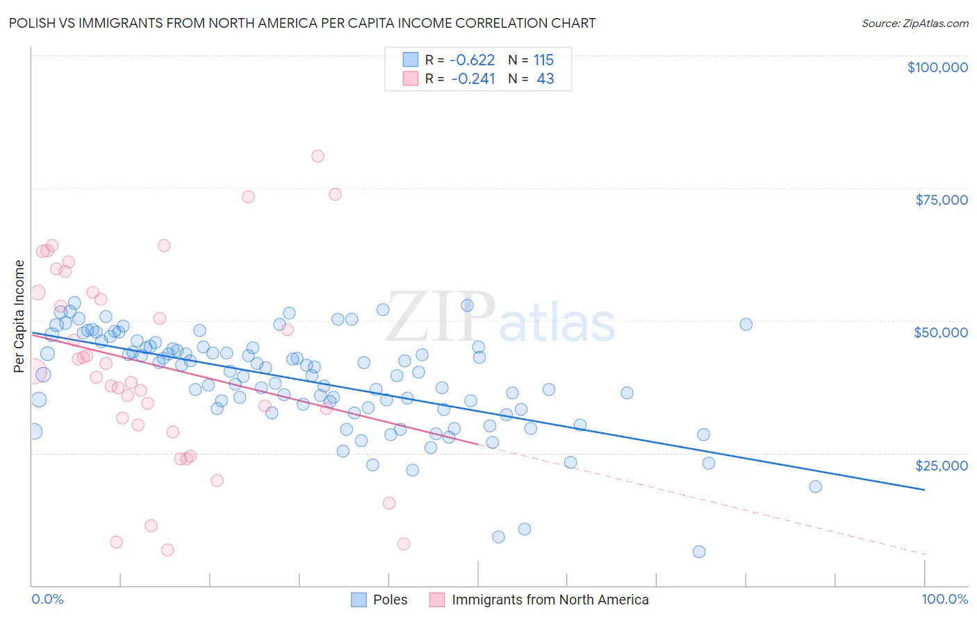 Polish vs Immigrants from North America Per Capita Income