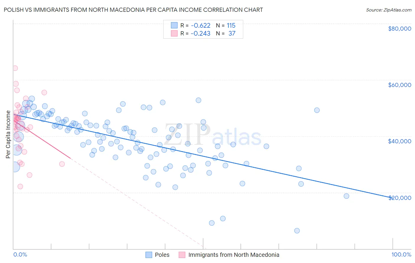 Polish vs Immigrants from North Macedonia Per Capita Income