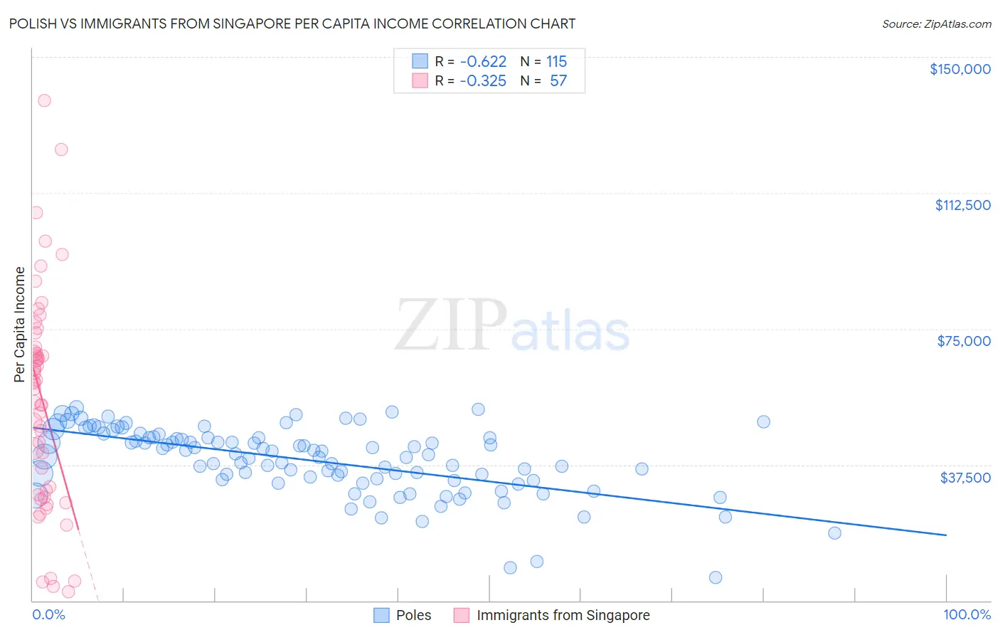 Polish vs Immigrants from Singapore Per Capita Income