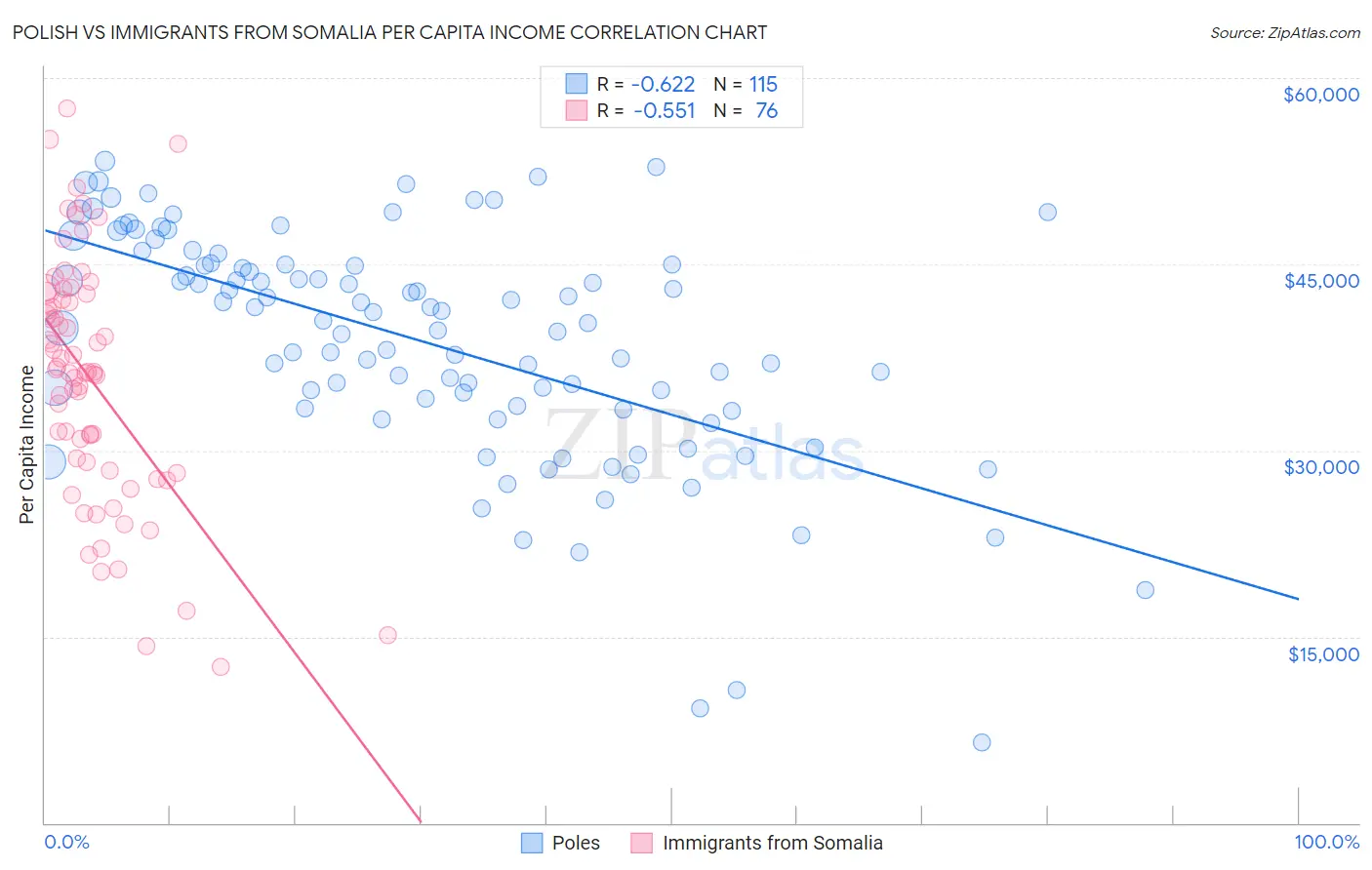 Polish vs Immigrants from Somalia Per Capita Income