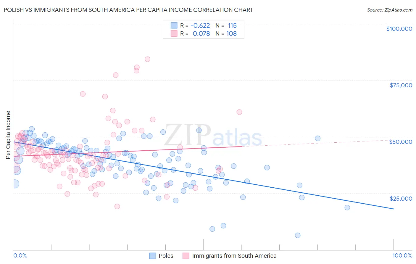 Polish vs Immigrants from South America Per Capita Income
