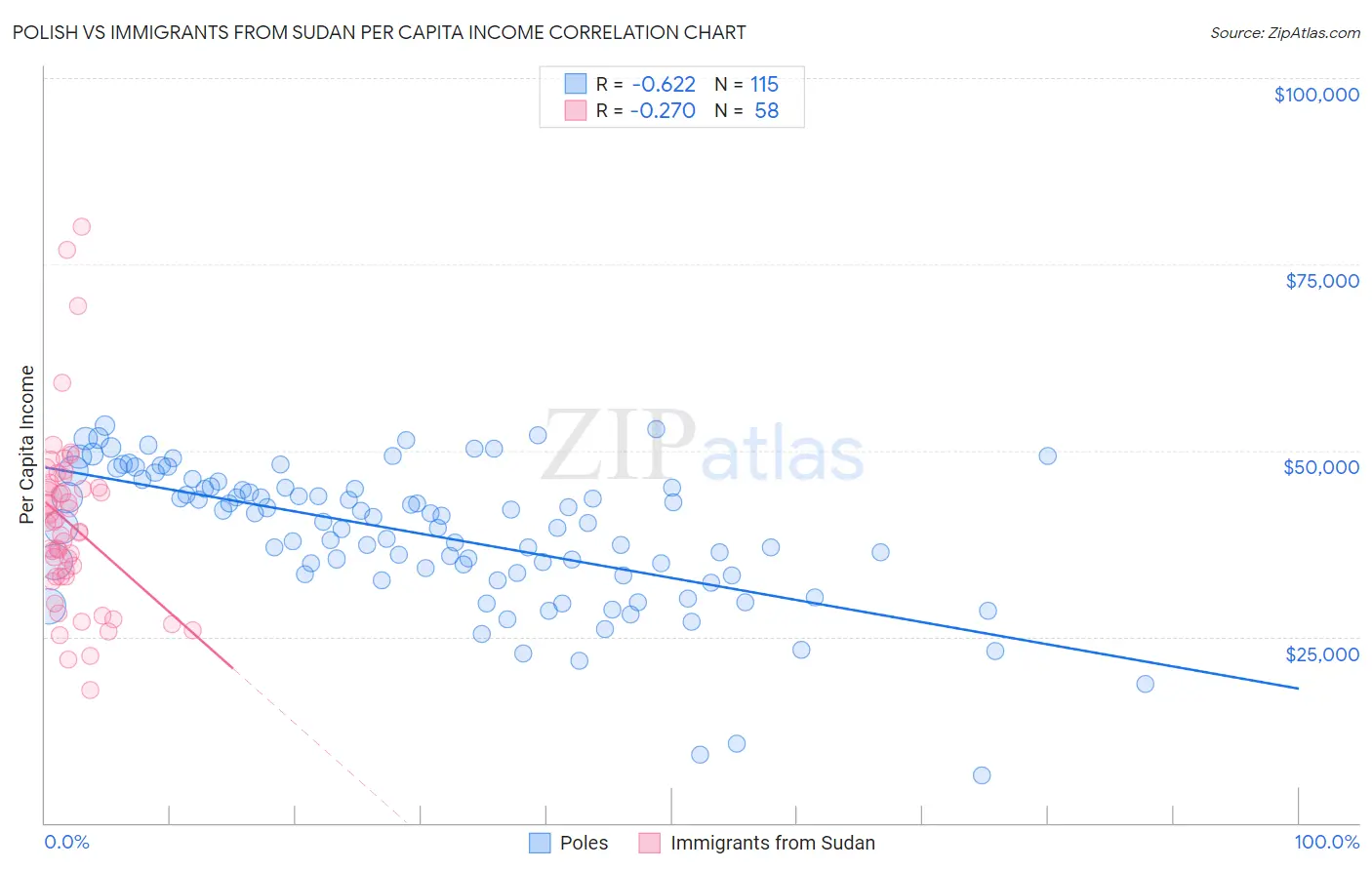 Polish vs Immigrants from Sudan Per Capita Income