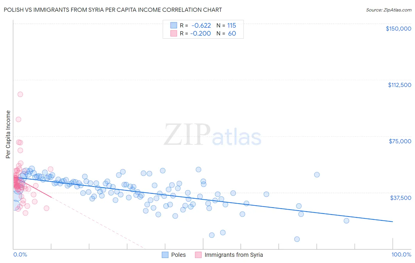 Polish vs Immigrants from Syria Per Capita Income