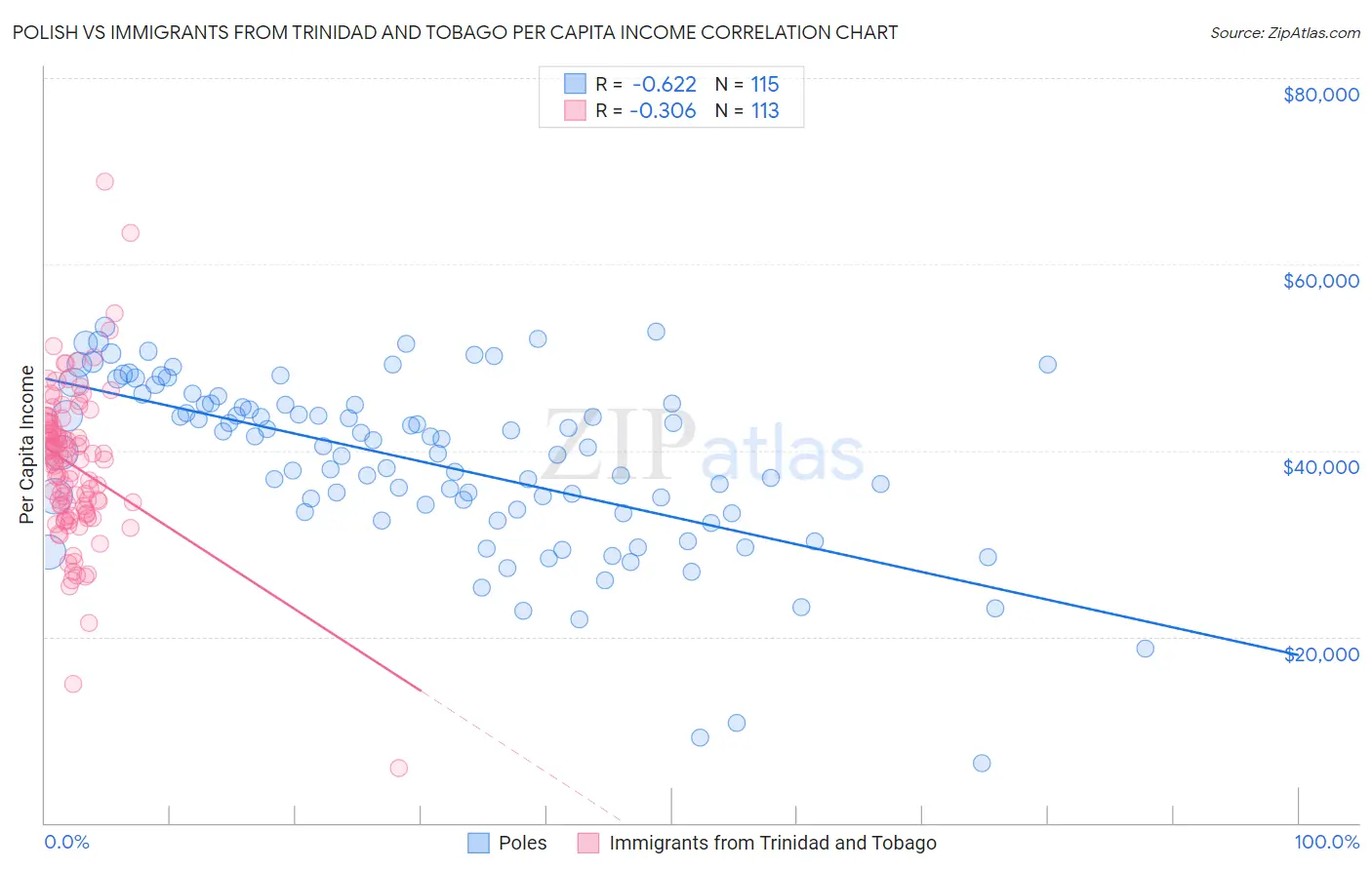 Polish vs Immigrants from Trinidad and Tobago Per Capita Income