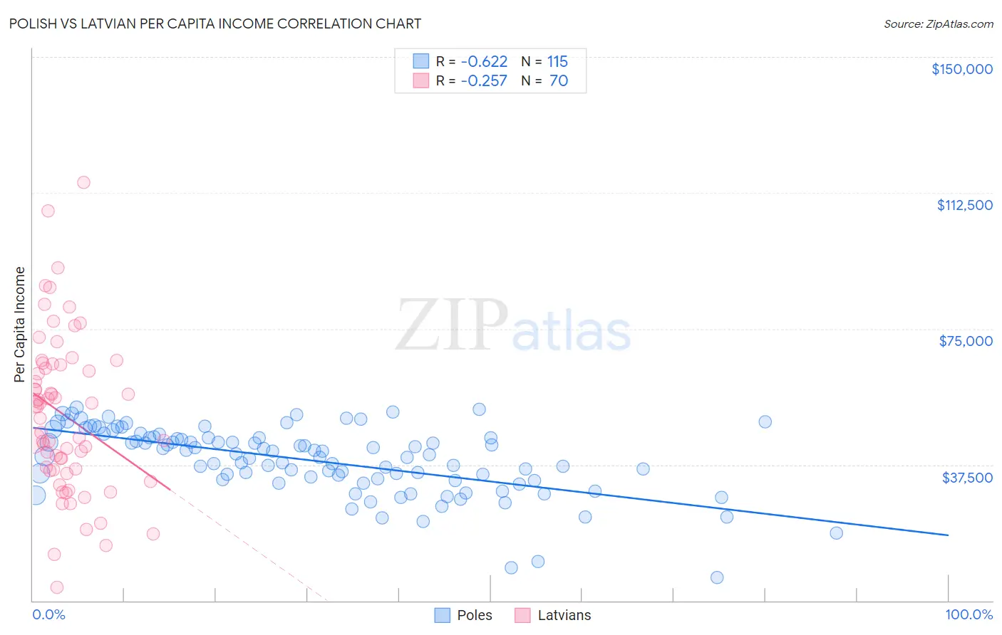 Polish vs Latvian Per Capita Income