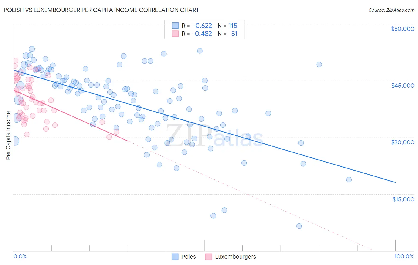 Polish vs Luxembourger Per Capita Income