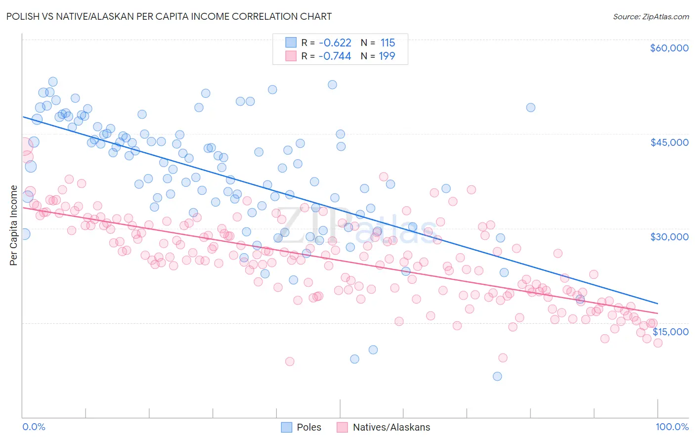 Polish vs Native/Alaskan Per Capita Income