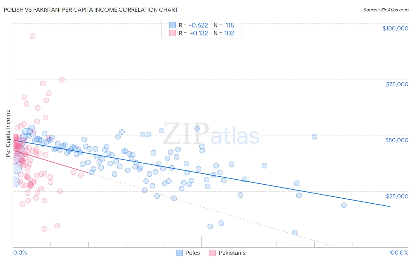 Polish vs Pakistani Per Capita Income