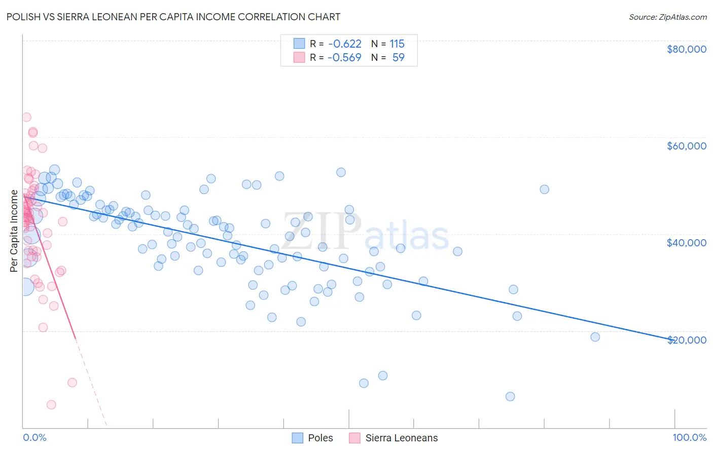 Polish vs Sierra Leonean Per Capita Income