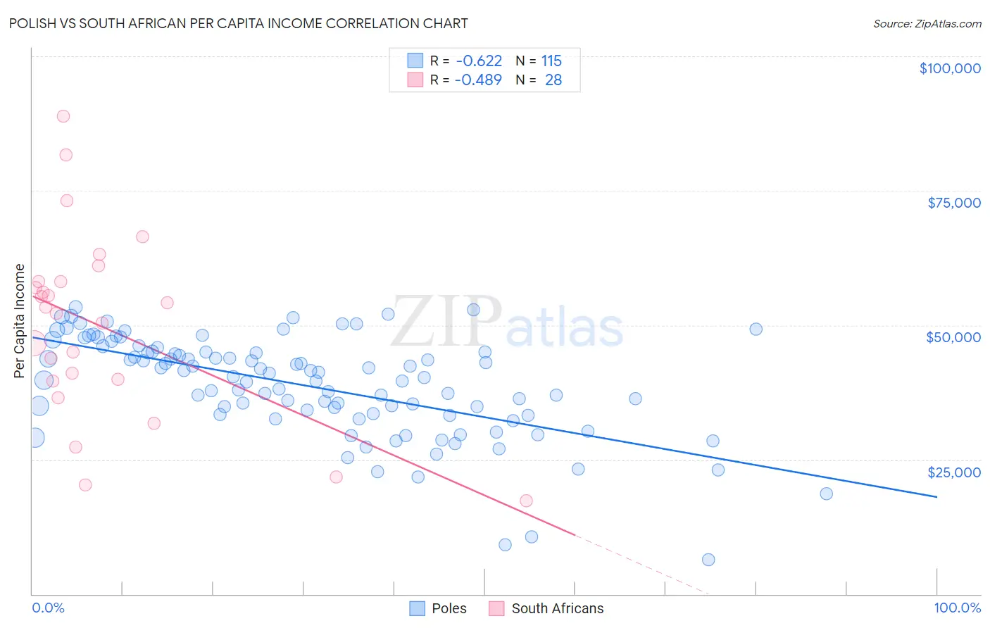 Polish vs South African Per Capita Income