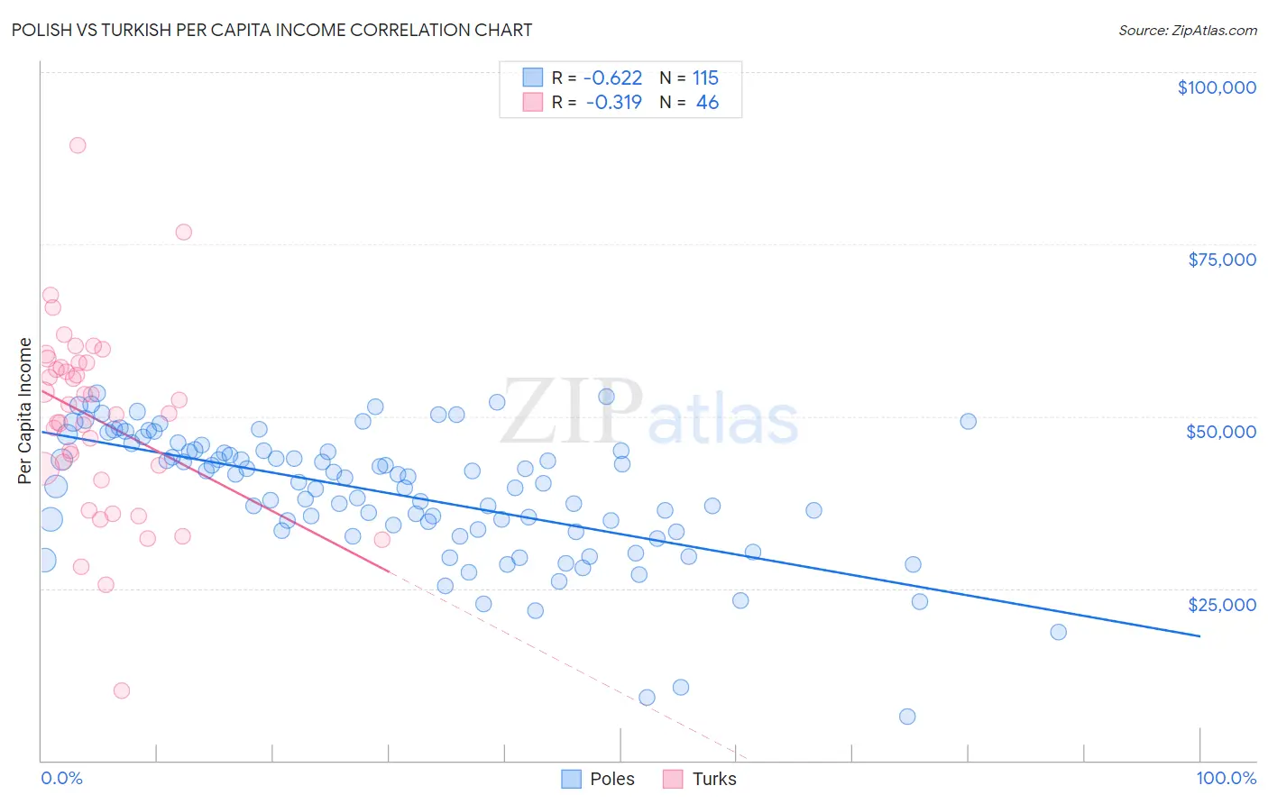 Polish vs Turkish Per Capita Income