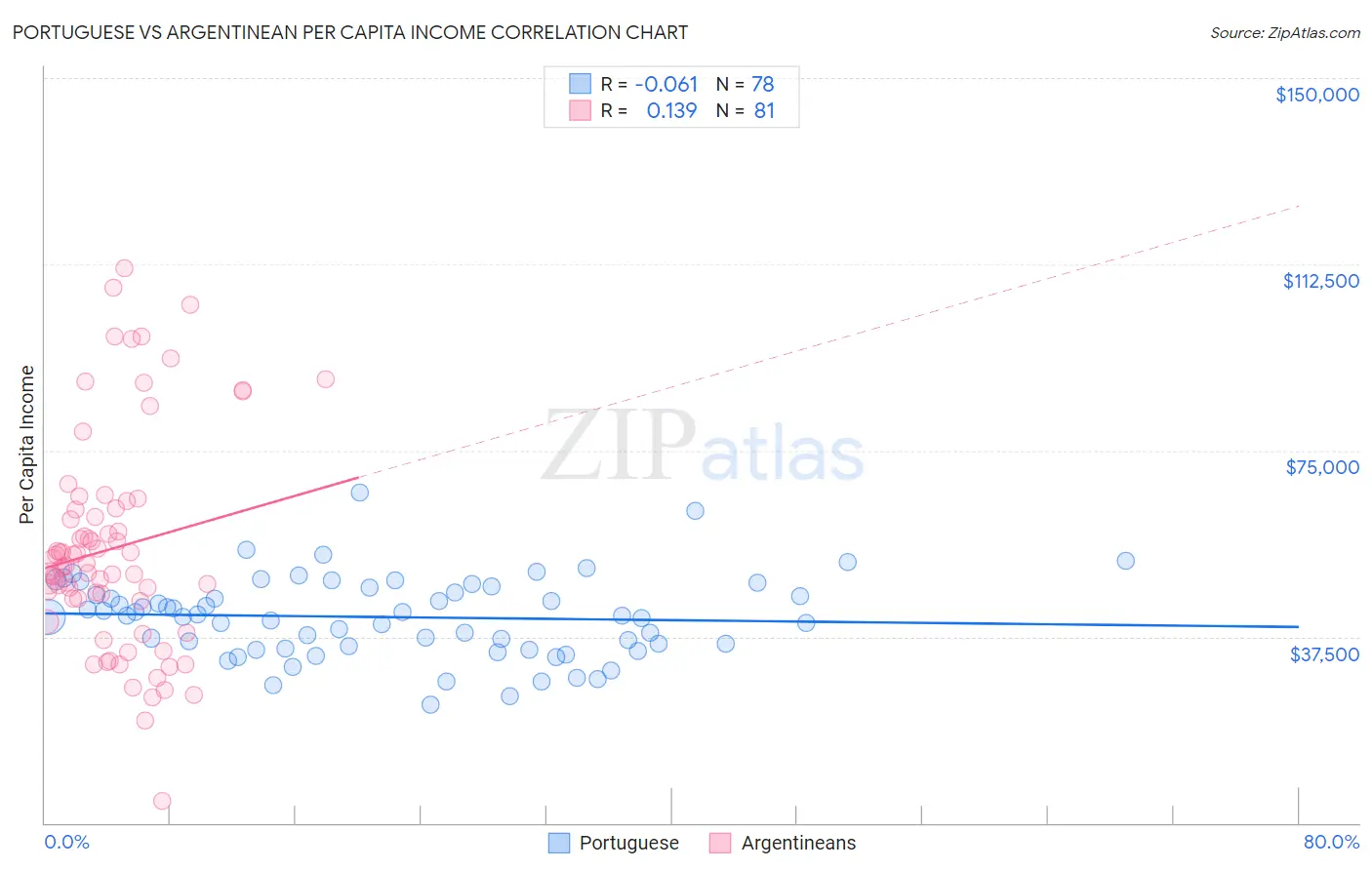 Portuguese vs Argentinean Per Capita Income