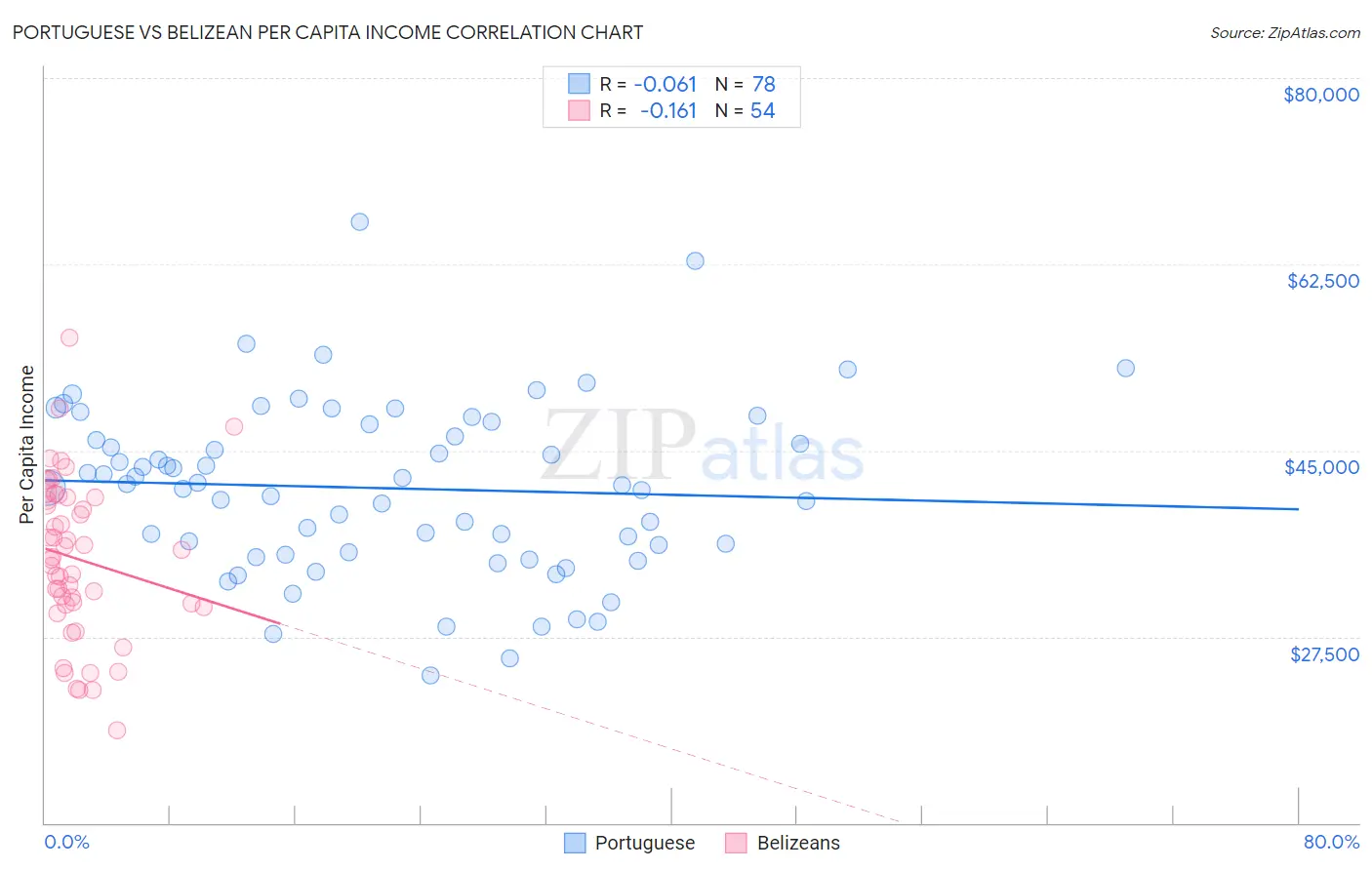 Portuguese vs Belizean Per Capita Income