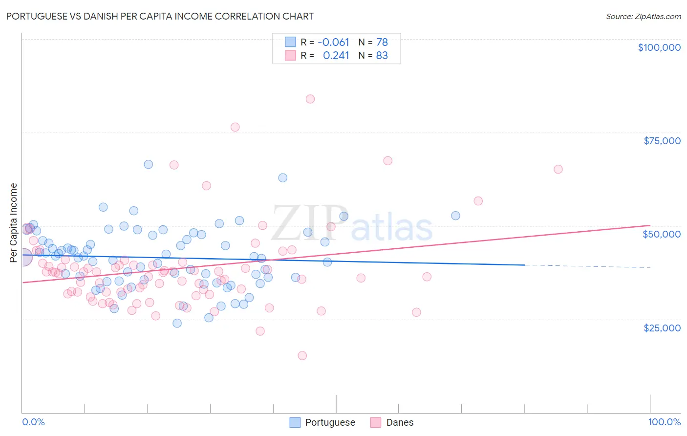 Portuguese vs Danish Per Capita Income