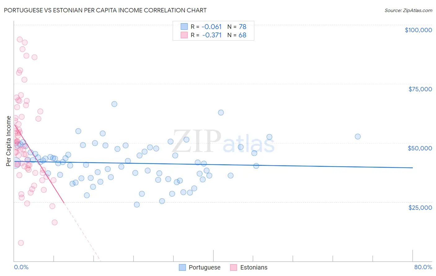 Portuguese vs Estonian Per Capita Income