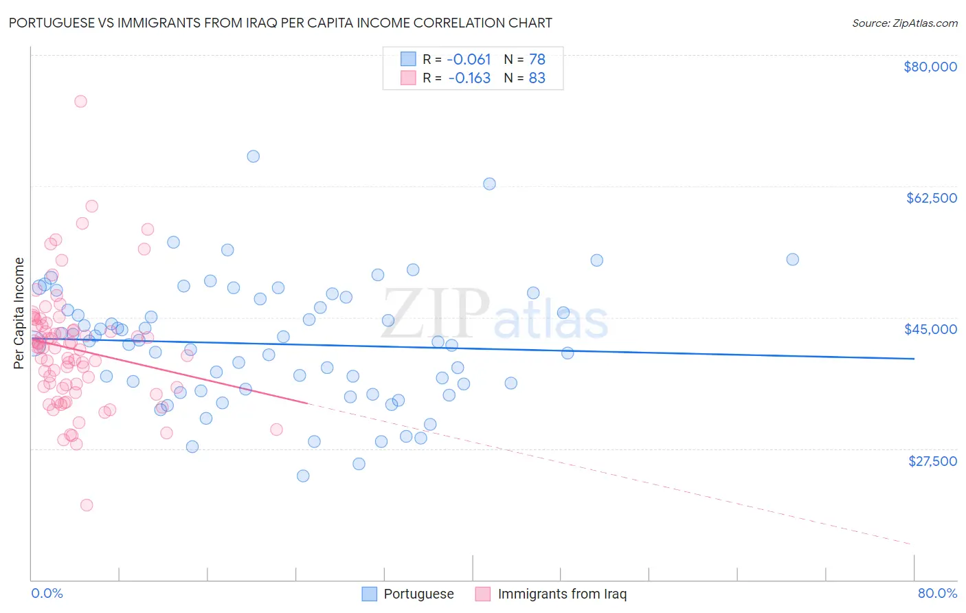 Portuguese vs Immigrants from Iraq Per Capita Income