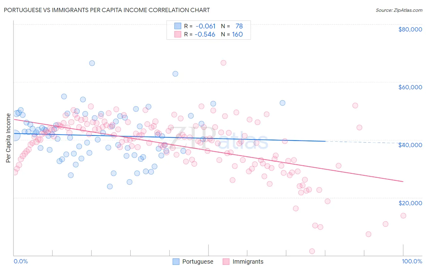 Portuguese vs Immigrants Per Capita Income