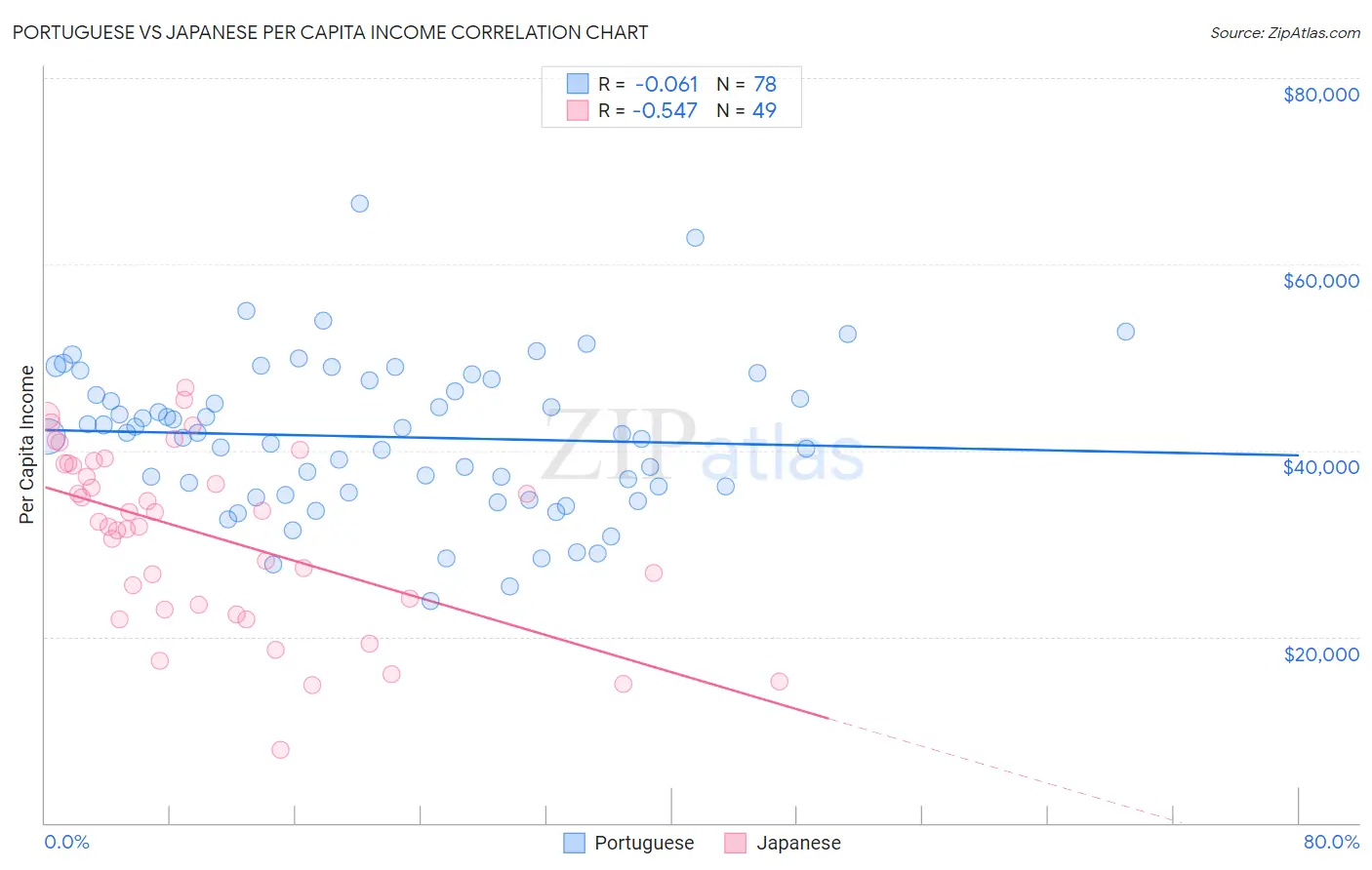 Portuguese vs Japanese Per Capita Income