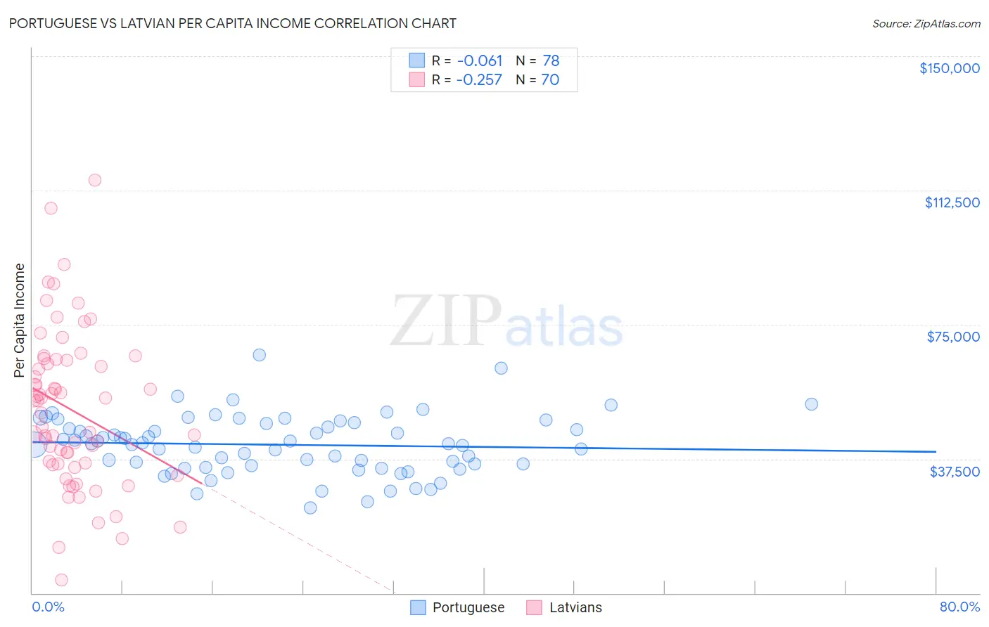 Portuguese vs Latvian Per Capita Income