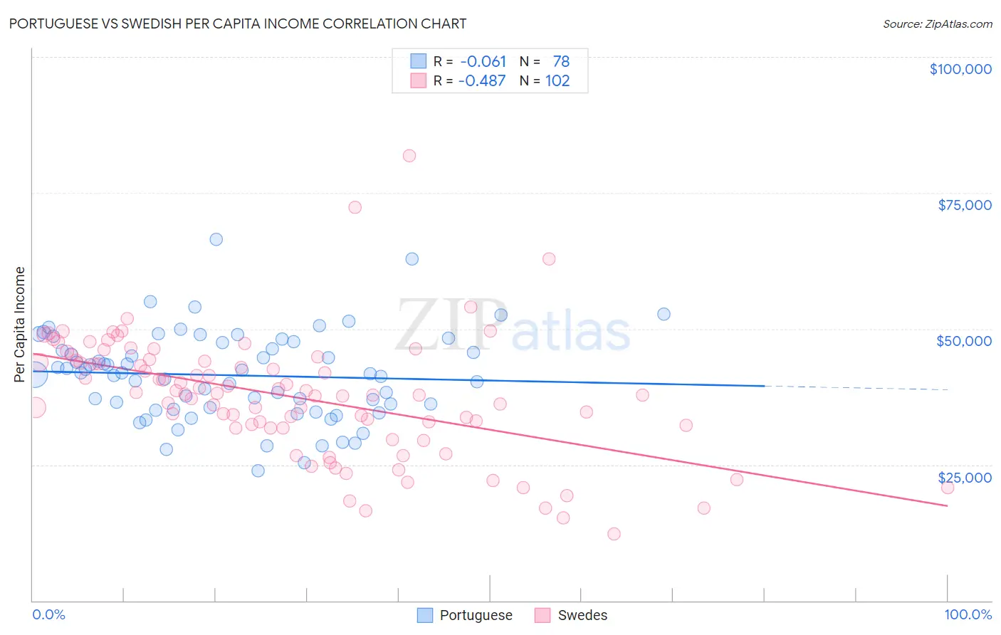 Portuguese vs Swedish Per Capita Income