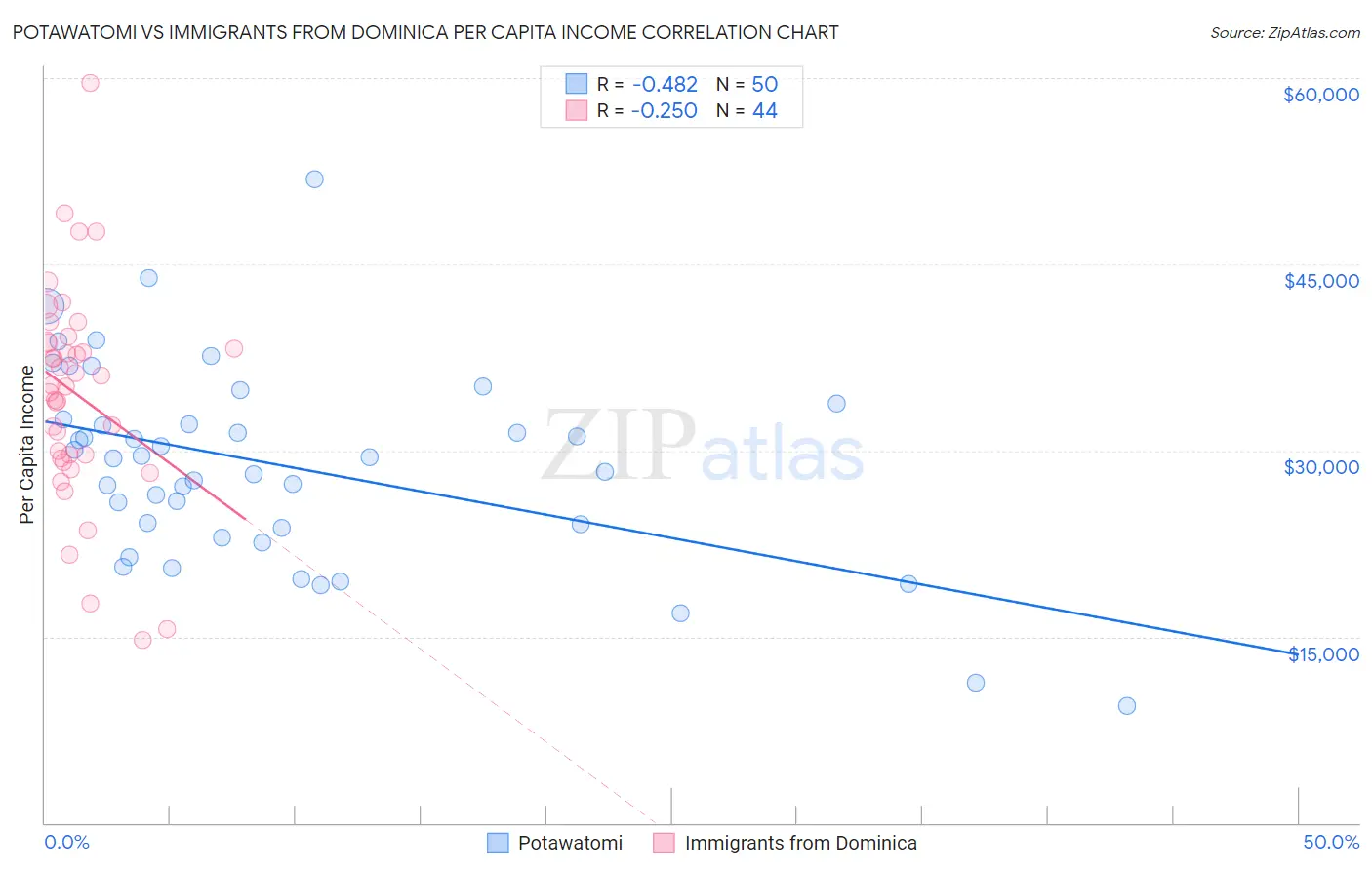 Potawatomi vs Immigrants from Dominica Per Capita Income
