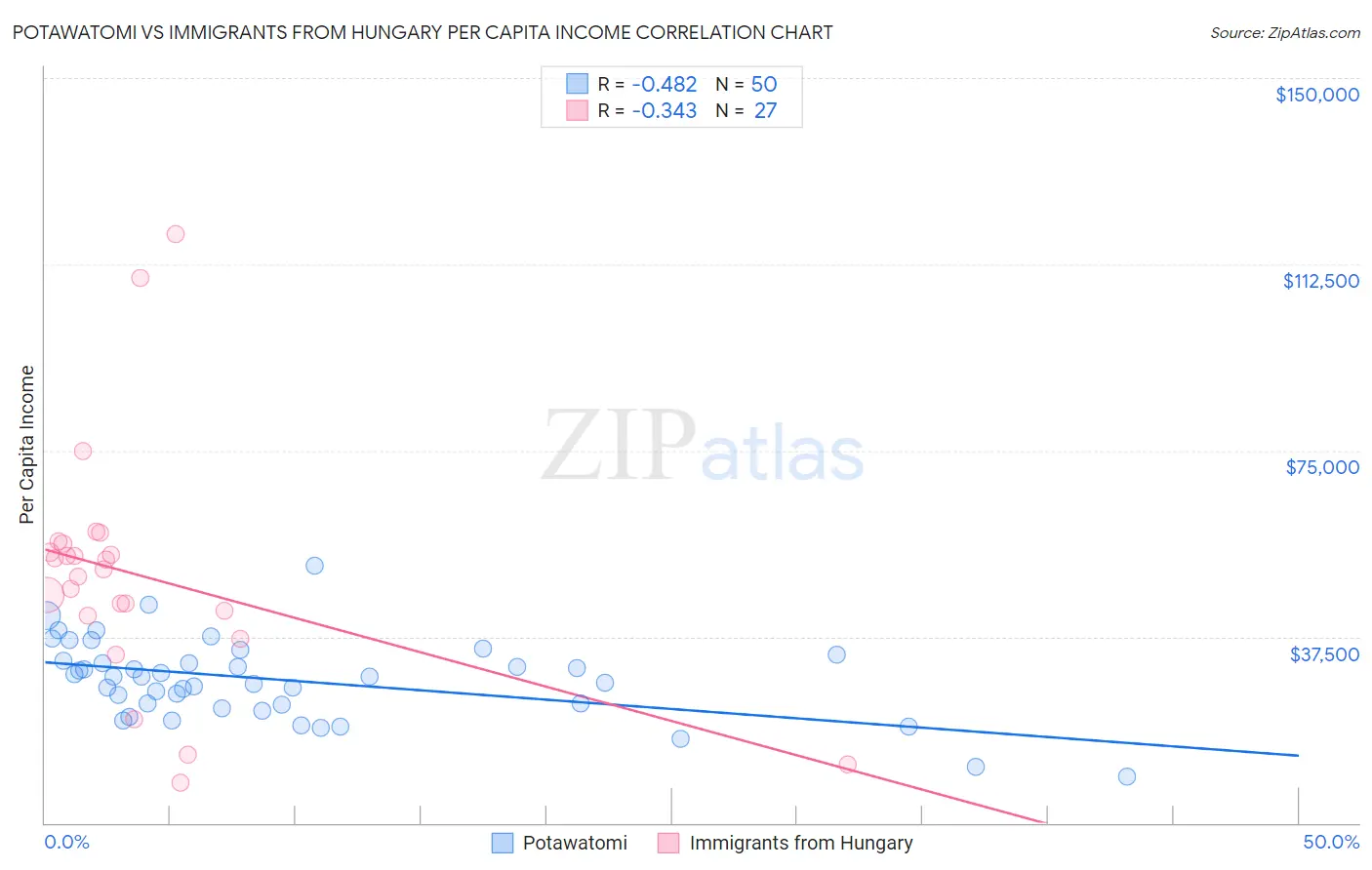 Potawatomi vs Immigrants from Hungary Per Capita Income