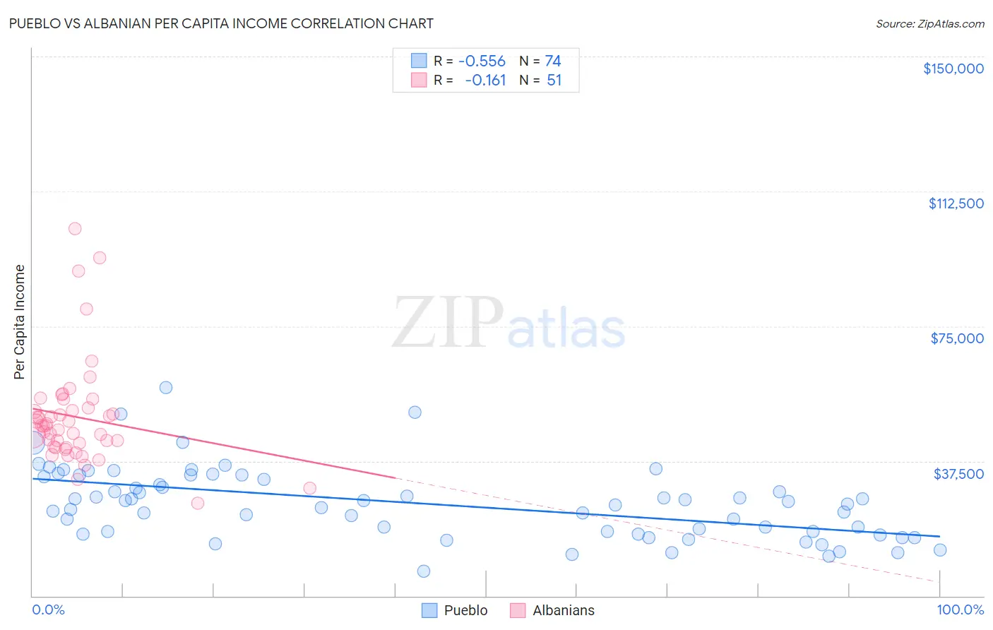 Pueblo vs Albanian Per Capita Income