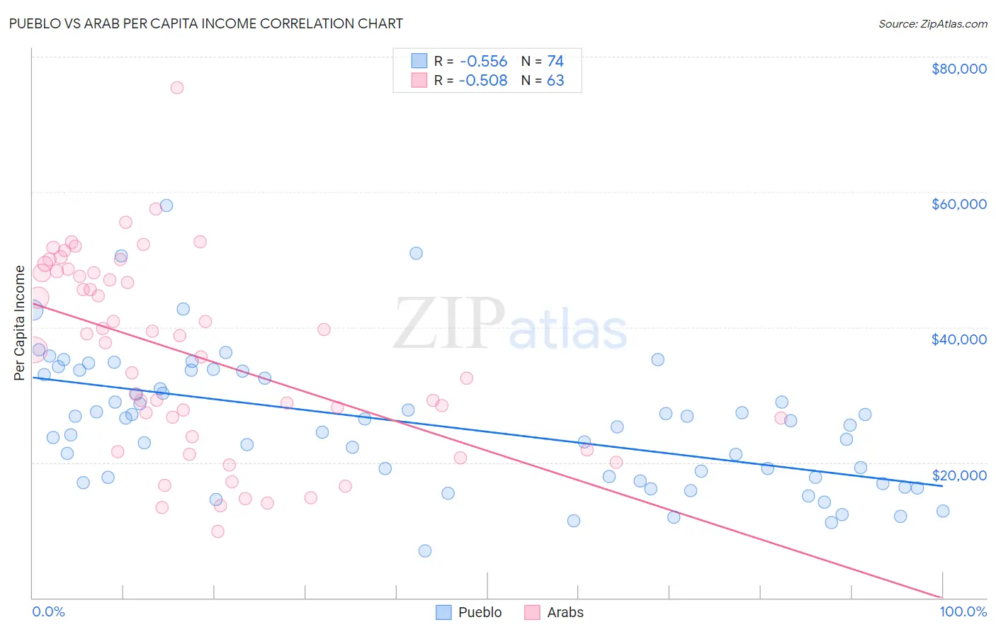 Pueblo vs Arab Per Capita Income